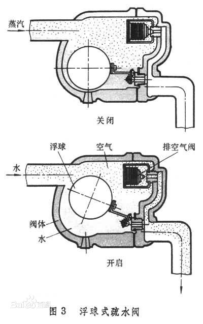 蒸汽疏水阀
